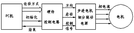 步進電機的速度控製及運動規律——西安泰富西瑪電機（西安西瑪電機集團股份有限公司）官方網站