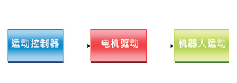 解讀機器人的電機控製原理——西安泰富西瑪電機（西安西瑪電機集團股份有限公司）官方網站