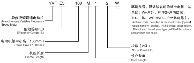 西安泰富西瑪電機：YVFE3係列超高效變頻調速三相異步電動機型號說明